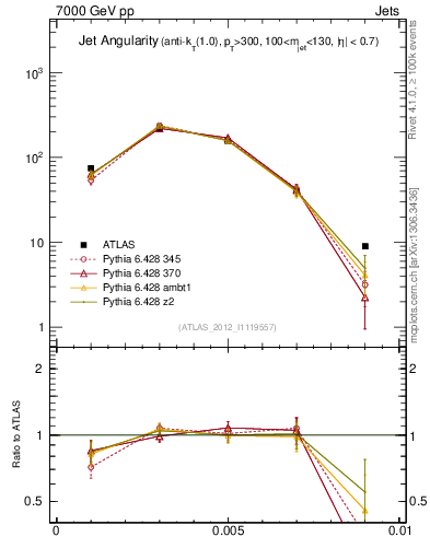 Plot of j.angularity in 7000 GeV pp collisions
