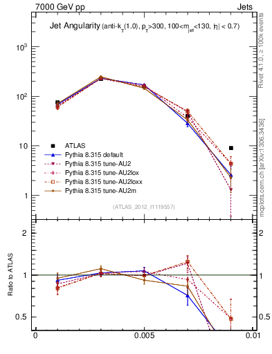 Plot of j.angularity in 7000 GeV pp collisions