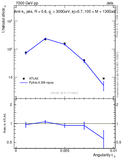 Plot of j.angularity in 7000 GeV pp collisions