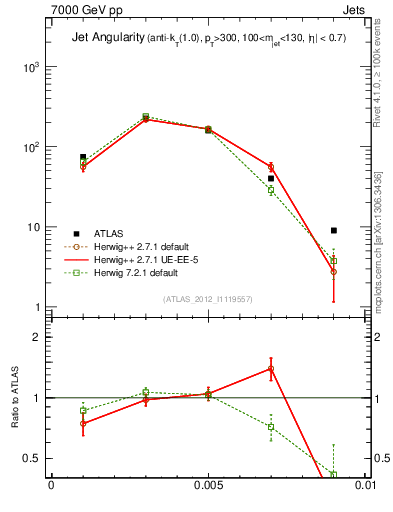 Plot of j.angularity in 7000 GeV pp collisions