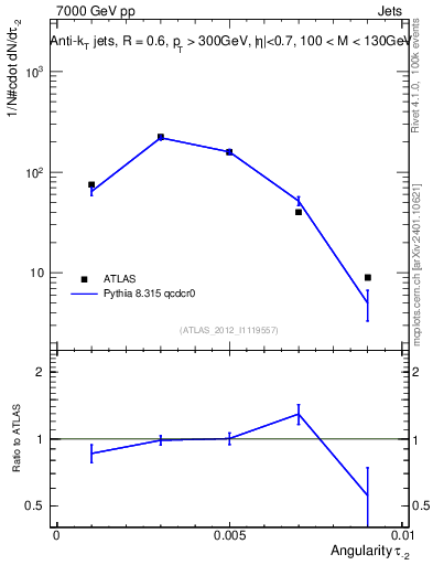 Plot of j.angularity in 7000 GeV pp collisions