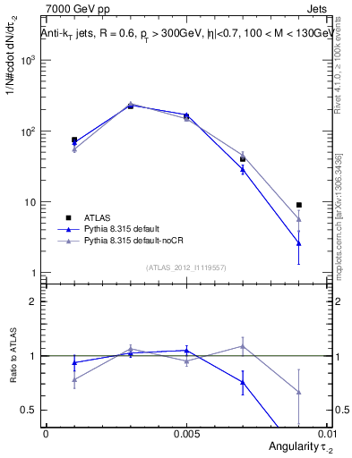 Plot of j.angularity in 7000 GeV pp collisions