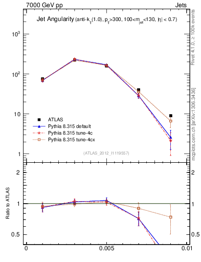 Plot of j.angularity in 7000 GeV pp collisions