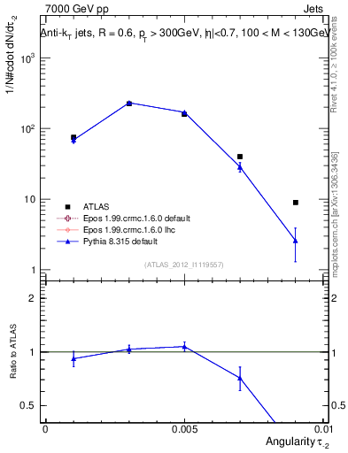 Plot of j.angularity in 7000 GeV pp collisions