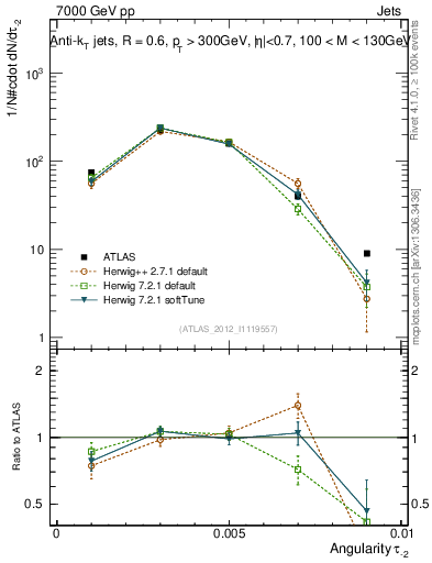 Plot of j.angularity in 7000 GeV pp collisions
