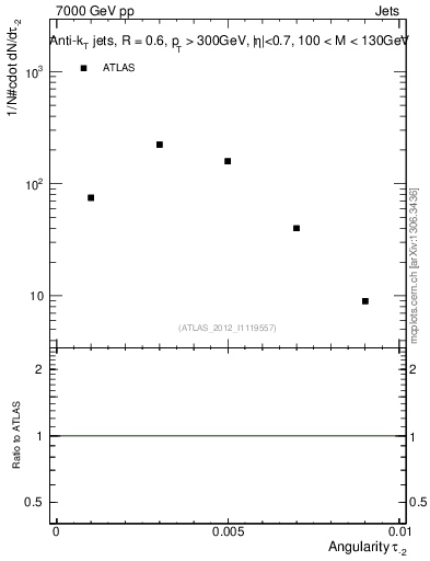Plot of j.angularity in 7000 GeV pp collisions