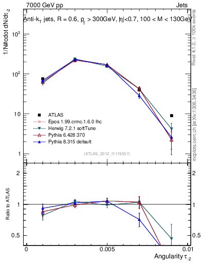 Plot of j.angularity in 7000 GeV pp collisions
