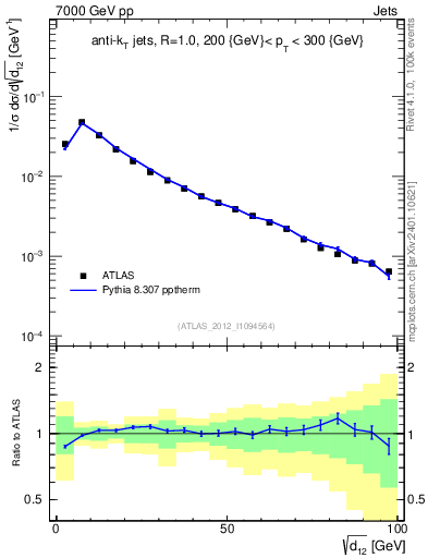 Plot of j.d12 in 7000 GeV pp collisions