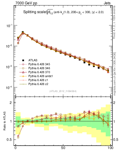 Plot of j.d12 in 7000 GeV pp collisions
