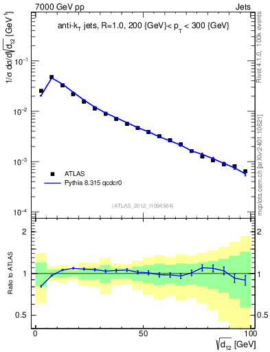 Plot of j.d12 in 7000 GeV pp collisions
