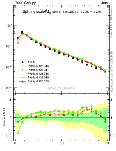 Plot of j.d12 in 7000 GeV pp collisions
