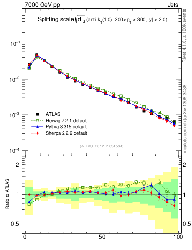 Plot of j.d12 in 7000 GeV pp collisions