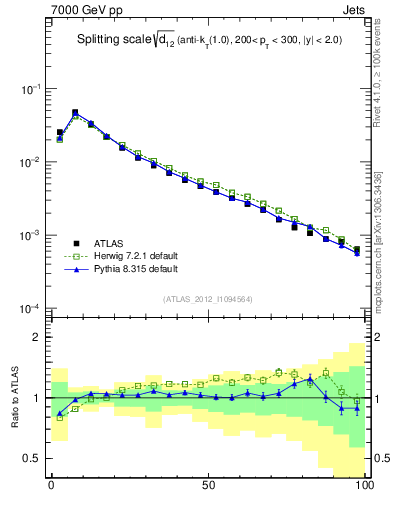 Plot of j.d12 in 7000 GeV pp collisions