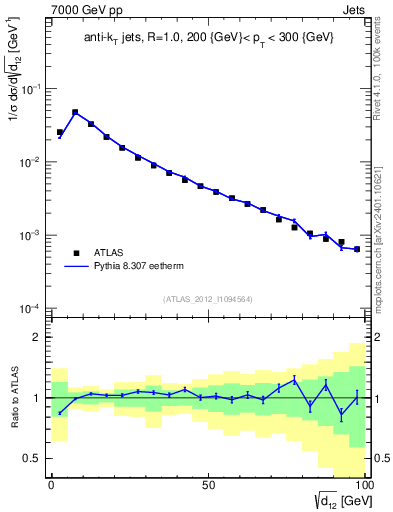 Plot of j.d12 in 7000 GeV pp collisions