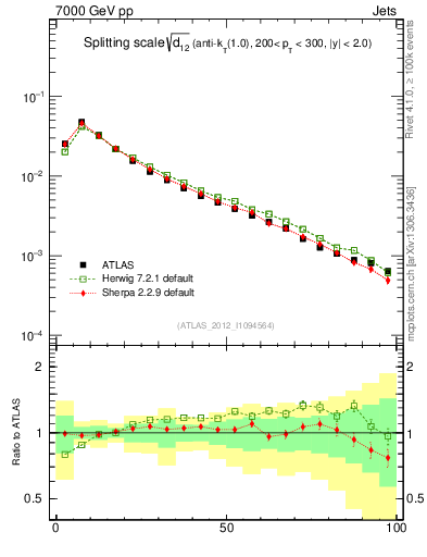 Plot of j.d12 in 7000 GeV pp collisions