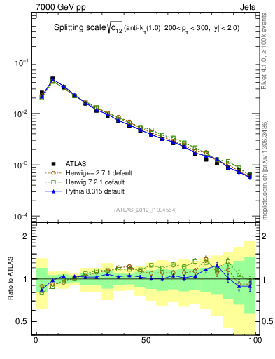 Plot of j.d12 in 7000 GeV pp collisions