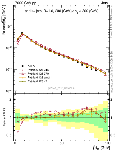 Plot of j.d12 in 7000 GeV pp collisions
