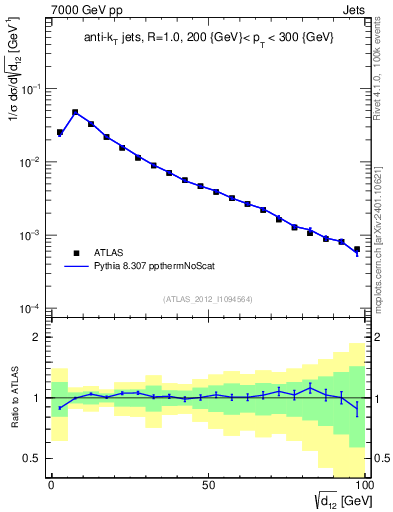 Plot of j.d12 in 7000 GeV pp collisions
