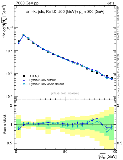 Plot of j.d12 in 7000 GeV pp collisions
