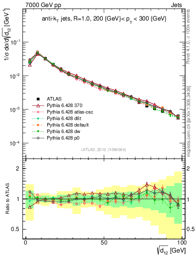 Plot of j.d12 in 7000 GeV pp collisions