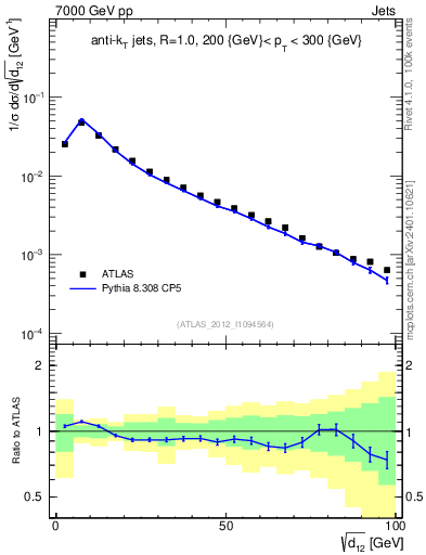 Plot of j.d12 in 7000 GeV pp collisions
