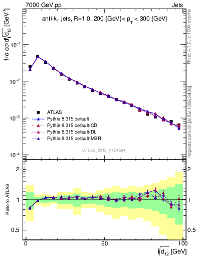 Plot of j.d12 in 7000 GeV pp collisions