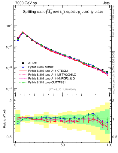 Plot of j.d12 in 7000 GeV pp collisions