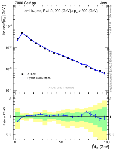 Plot of j.d12 in 7000 GeV pp collisions