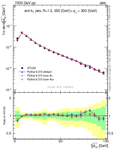 Plot of j.d12 in 7000 GeV pp collisions