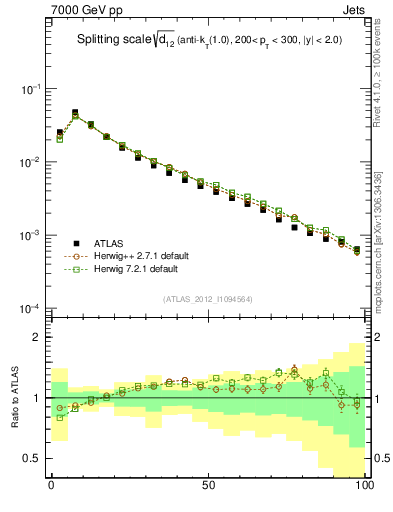 Plot of j.d12 in 7000 GeV pp collisions