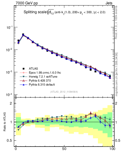 Plot of j.d12 in 7000 GeV pp collisions