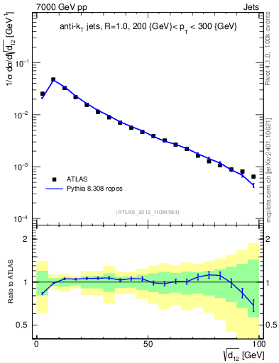 Plot of j.d12 in 7000 GeV pp collisions