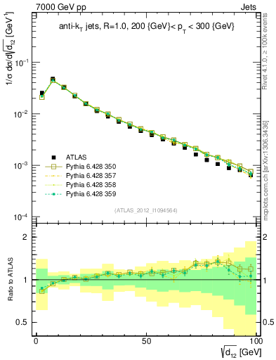 Plot of j.d12 in 7000 GeV pp collisions