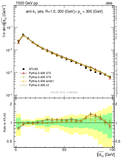 Plot of j.d12 in 7000 GeV pp collisions