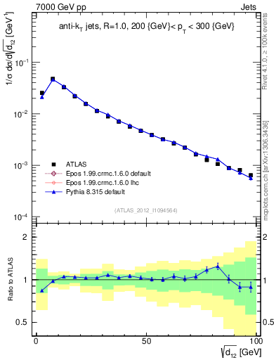 Plot of j.d12 in 7000 GeV pp collisions