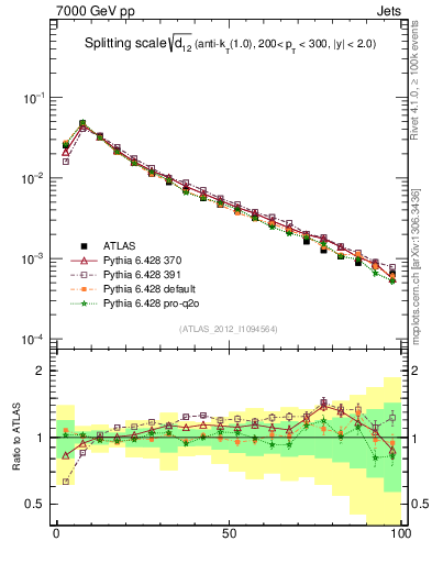 Plot of j.d12 in 7000 GeV pp collisions