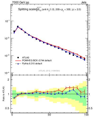 Plot of j.d12 in 7000 GeV pp collisions