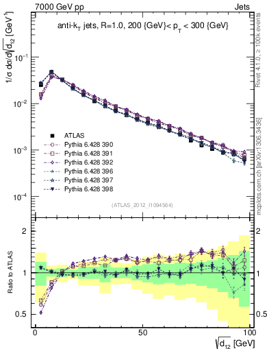 Plot of j.d12 in 7000 GeV pp collisions