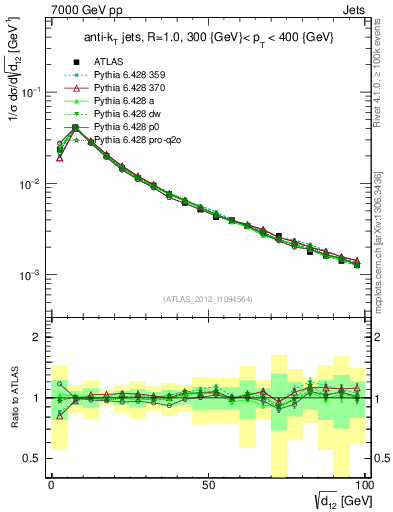 Plot of j.d12 in 7000 GeV pp collisions