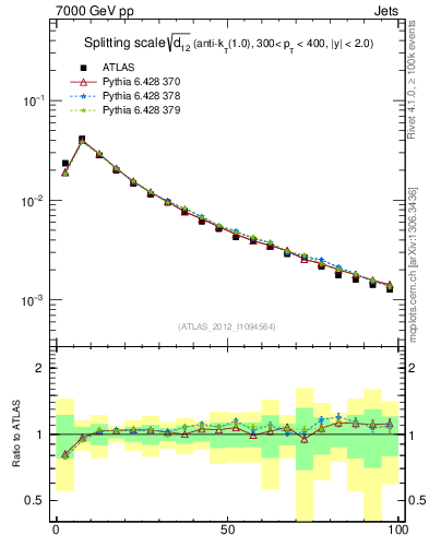 Plot of j.d12 in 7000 GeV pp collisions