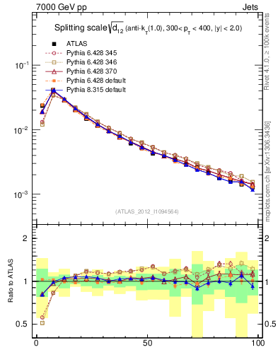 Plot of j.d12 in 7000 GeV pp collisions