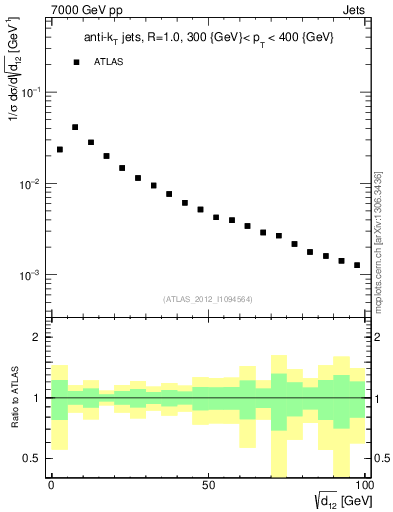 Plot of j.d12 in 7000 GeV pp collisions