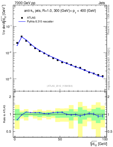 Plot of j.d12 in 7000 GeV pp collisions