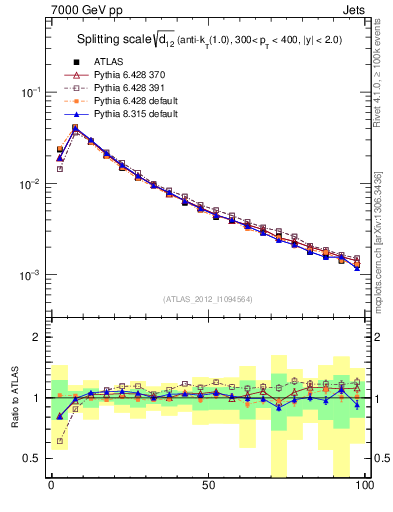 Plot of j.d12 in 7000 GeV pp collisions