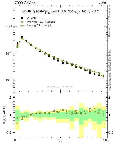 Plot of j.d12 in 7000 GeV pp collisions