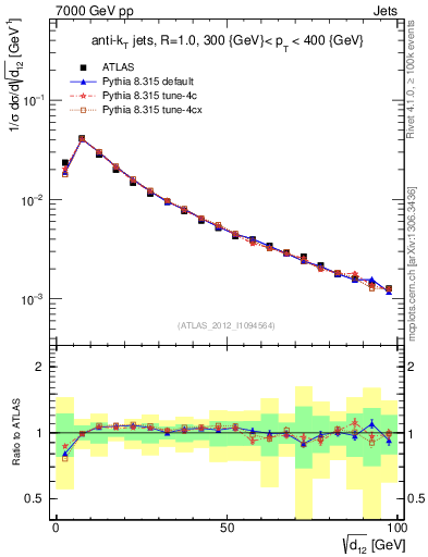 Plot of j.d12 in 7000 GeV pp collisions