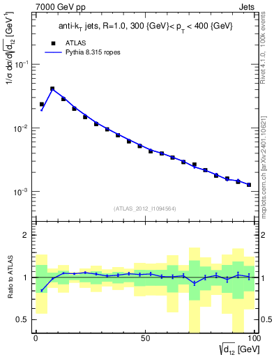 Plot of j.d12 in 7000 GeV pp collisions