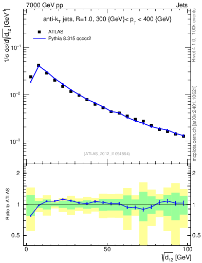 Plot of j.d12 in 7000 GeV pp collisions