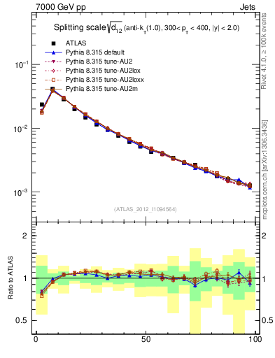 Plot of j.d12 in 7000 GeV pp collisions