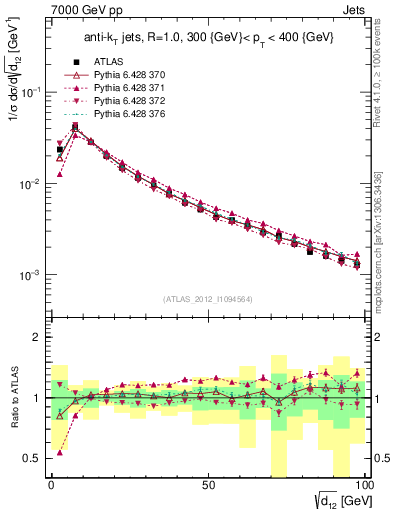 Plot of j.d12 in 7000 GeV pp collisions